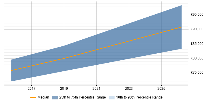 Salary distribution trend for Lead Cloud Architect job vacancies in Hertfordshire