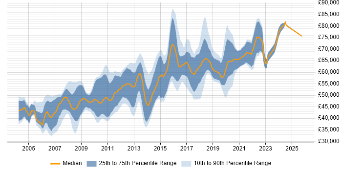 Salary distribution trend for Lead Developer job vacancies in Hertfordshire