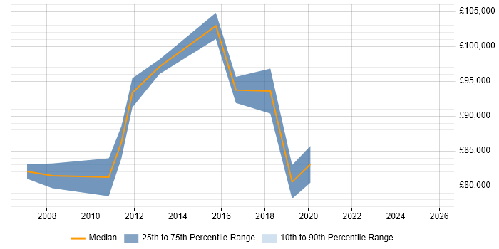 Salary distribution trend for Lead Enterprise Architect job vacancies in Hertfordshire