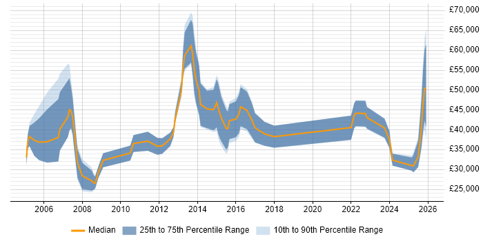 Salary distribution trend for jobs in Hertfordshire citing Lead Generation