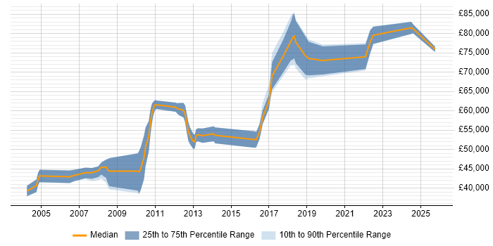 Salary distribution trend for Lead Software Developer job vacancies in Hertfordshire