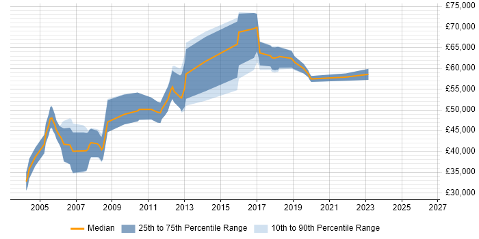 Salary distribution trend for Lead Software Engineer job vacancies in Hertfordshire