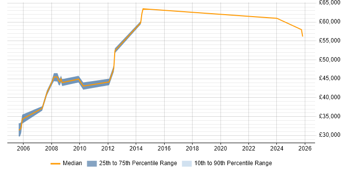 Salary distribution trend for Lead Systems Engineer job vacancies in Hertfordshire