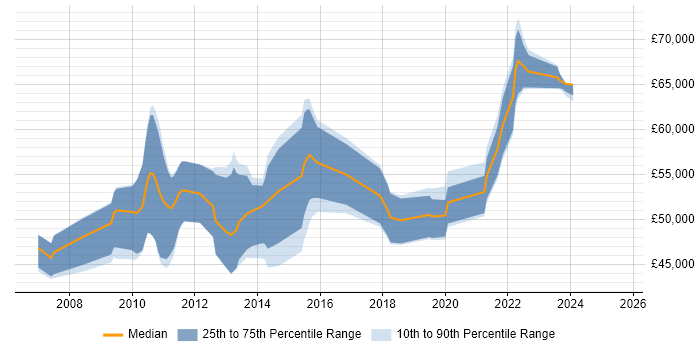 Salary distribution trend for jobs in Hertfordshire citing Lean Six Sigma