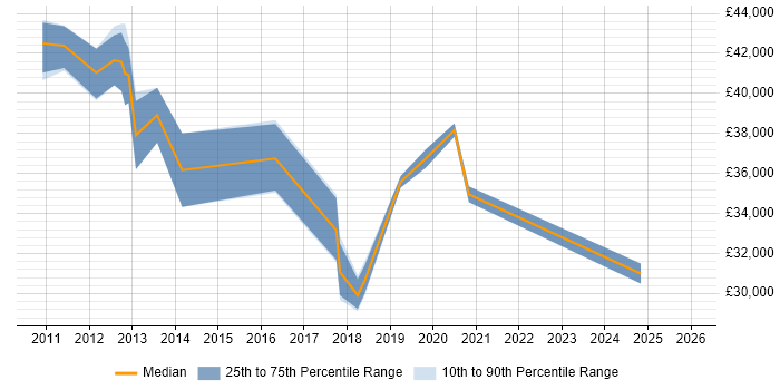Salary distribution trend for jobs in Hertfordshire citing Learning Management System