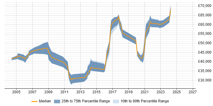 Salary distribution trend for jobs in Hertfordshire citing Legacy Applications