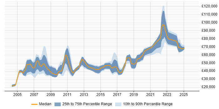 Salary distribution trend for jobs in Hertfordshire citing Legacy Systems