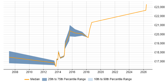 Salary distribution trend for 1st Line Support Analyst job vacancies in Letchworth