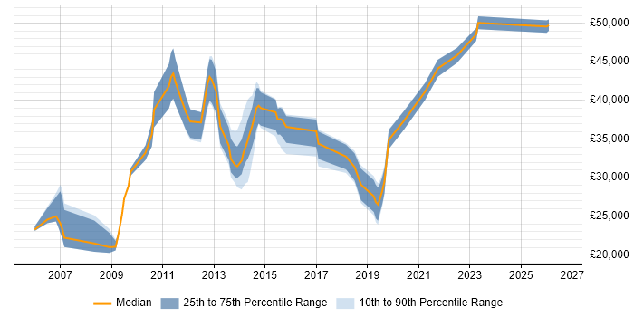 Salary distribution trend for jobs in Letchworth citing Active Directory