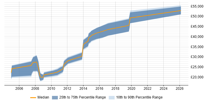 Salary distribution trend for Administrator job vacancies in Letchworth