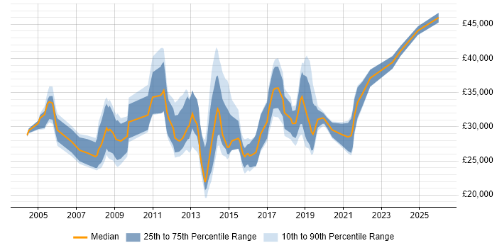 Salary distribution trend for Analyst job vacancies in Letchworth