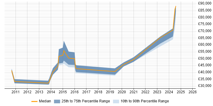 Salary distribution trend for jobs in Letchworth citing Analytics