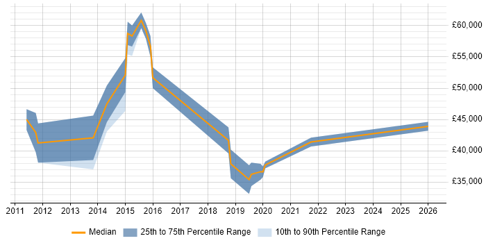 Salary distribution trend for jobs in Letchworth citing Android