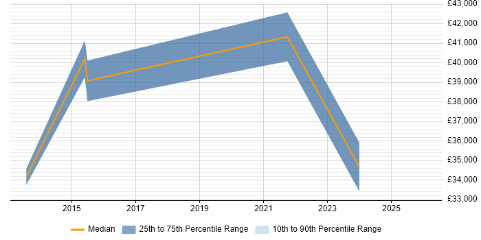 Salary distribution trend for jobs in Letchworth citing Apple