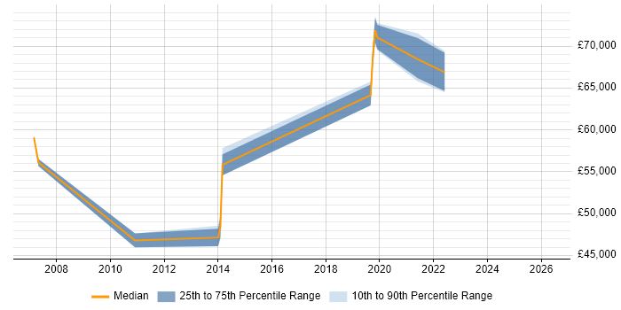 Salary distribution trend for Architect job vacancies in Letchworth