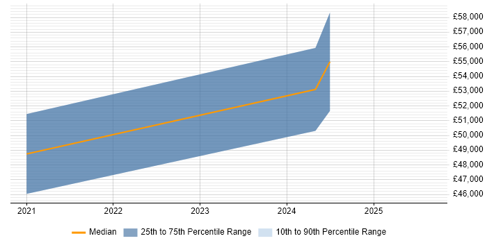 Salary distribution trend for jobs in Letchworth citing Azure Synapse Analytics