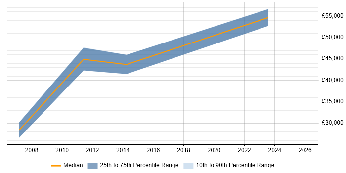 Salary distribution trend for jobs in Letchworth citing Banking