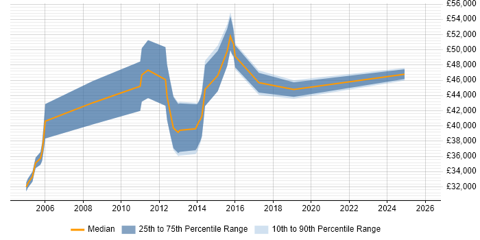 Salary distribution trend for jobs in Letchworth citing Business Analysis