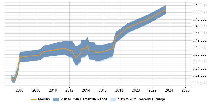 Salary distribution trend for Business Analyst job vacancies in Letchworth