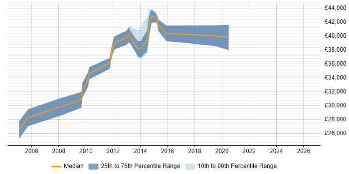 Salary distribution trend for jobs in Letchworth citing Cisco