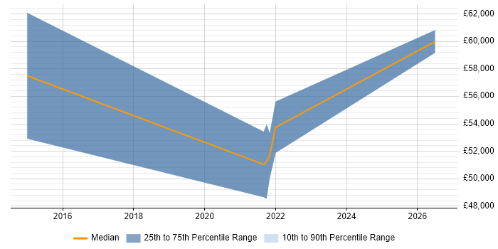 Salary distribution trend for Cloud Engineer job vacancies in Letchworth