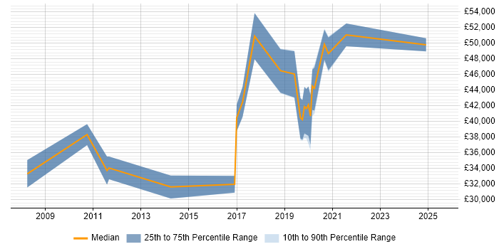 Salary distribution trend for jobs in Letchworth citing Continuous Improvement Salary distribution trend for jobs in Letchworth citing Continuous Improvement