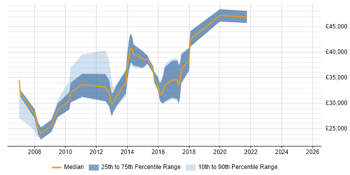 Salary distribution trend for jobs in Letchworth citing CRM