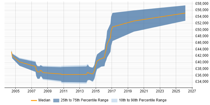 Salary distribution trend for DBA job vacancies in Letchworth