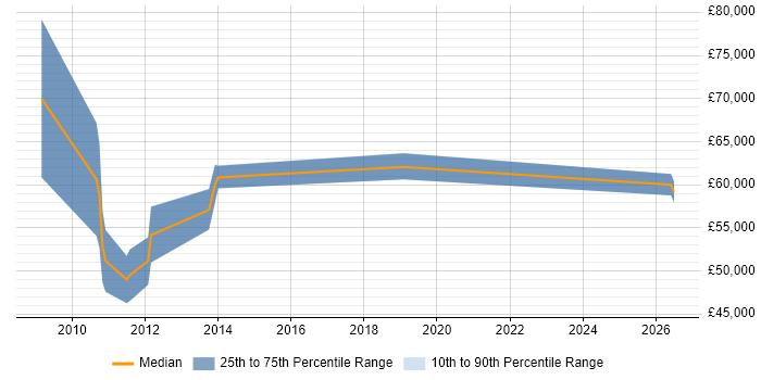 Salary distribution trend for Development Manager job vacancies in Letchworth