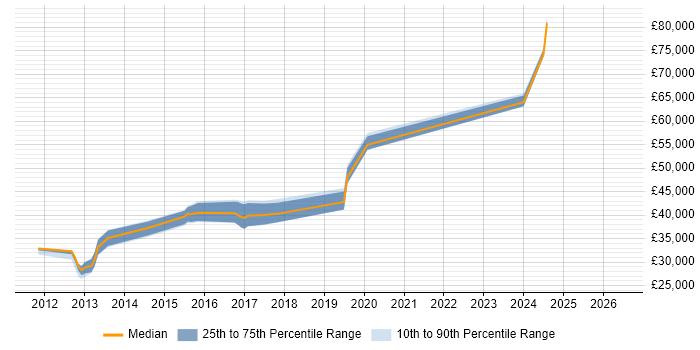 Salary distribution trend for jobs in Letchworth citing .NET Framework