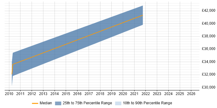 Salary distribution trend for jobs in Letchworth citing Dynamics CRM