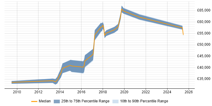 Salary distribution trend for jobs in Letchworth citing ERP