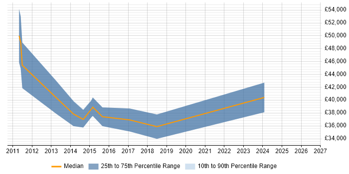 Salary distribution trend for Infrastructure Engineer job vacancies in Letchworth