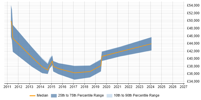 Salary distribution trend for jobs in Letchworth citing Infrastructure Engineering