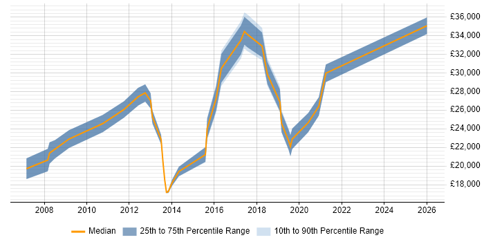 Salary distribution trend for IT Analyst job vacancies in Letchworth