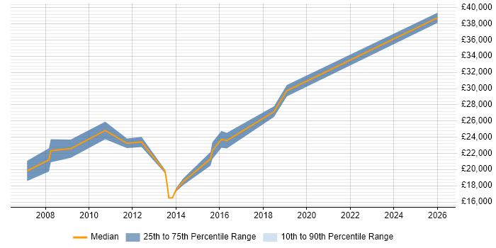 Salary distribution trend for IT Support Analyst job vacancies in Letchworth