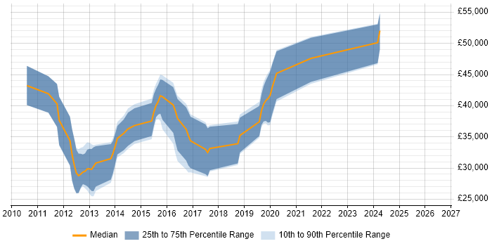Salary distribution trend for jobs in Letchworth citing jQuery