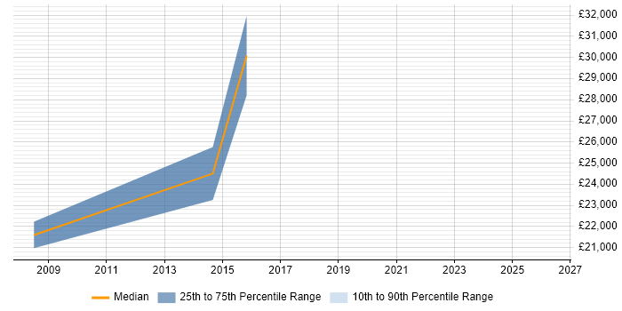 Salary distribution trend for Junior Analyst job vacancies in Letchworth