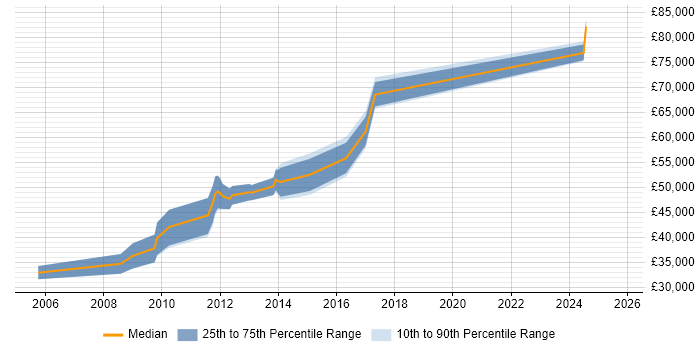 Salary distribution trend for Lead job vacancies in Letchworth