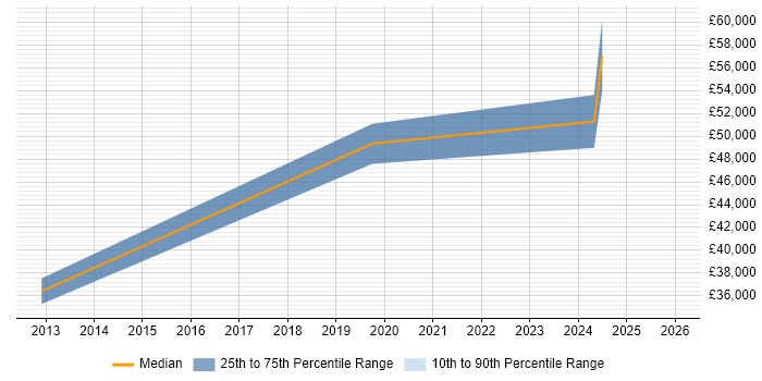 Salary distribution trend for jobs in Letchworth citing Legacy Systems