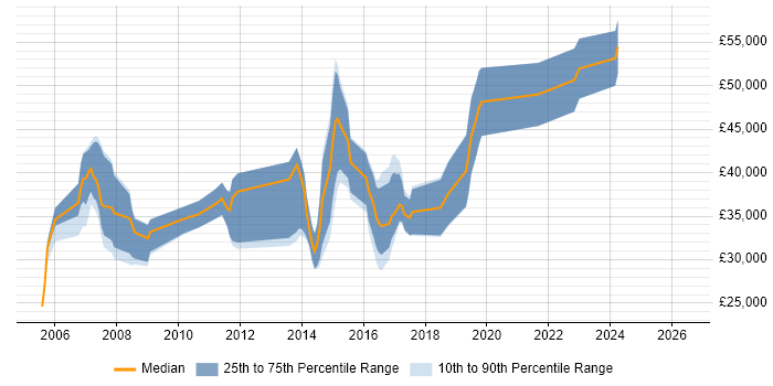 Salary distribution trend for jobs in Letchworth citing Linux