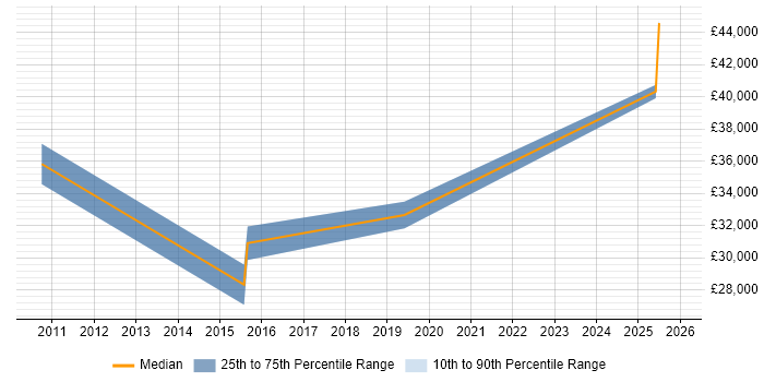 Salary distribution trend for jobs in Letchworth citing Logistics