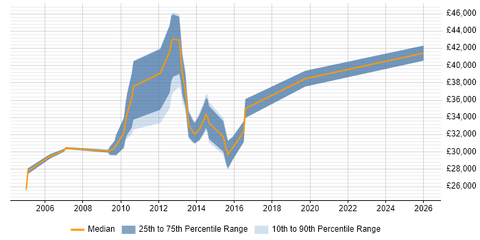 Salary distribution trend for jobs in Letchworth citing Microsoft Certification
