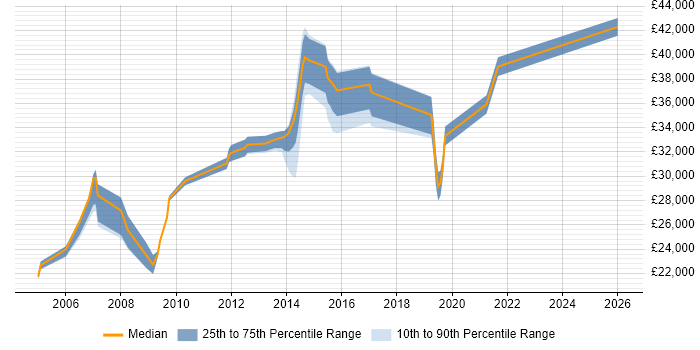 Salary distribution trend for jobs in Letchworth citing Microsoft Exchange