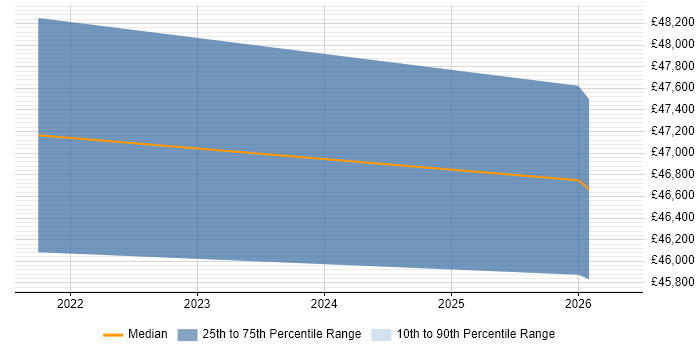 Salary distribution trend for jobs in Letchworth citing Microsoft Intune