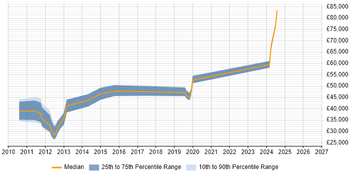Salary distribution trend for jobs in Letchworth citing Mobile App
