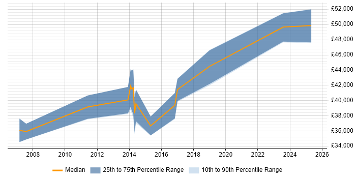 Salary distribution trend for jobs in Letchworth citing Microsoft Project