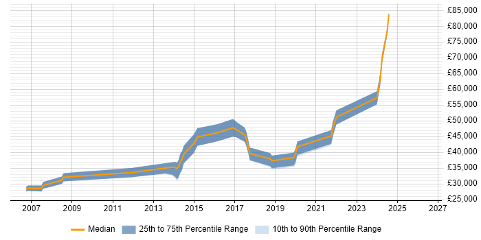 Salary distribution trend for jobs in Letchworth citing MySQL