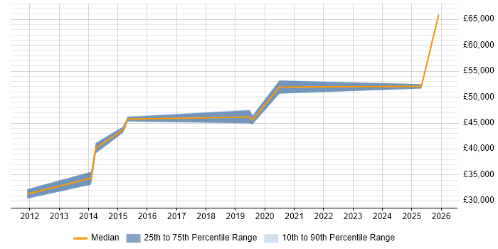 Salary distribution trend for Network Manager job vacancies in Letchworth