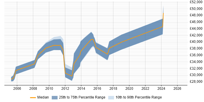 Salary distribution trend for jobs in Letchworth citing OO